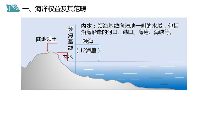 4.3海洋权益与海洋发展战略-【课件】地理同步精品课件（新教材鲁教版必修第二册）07