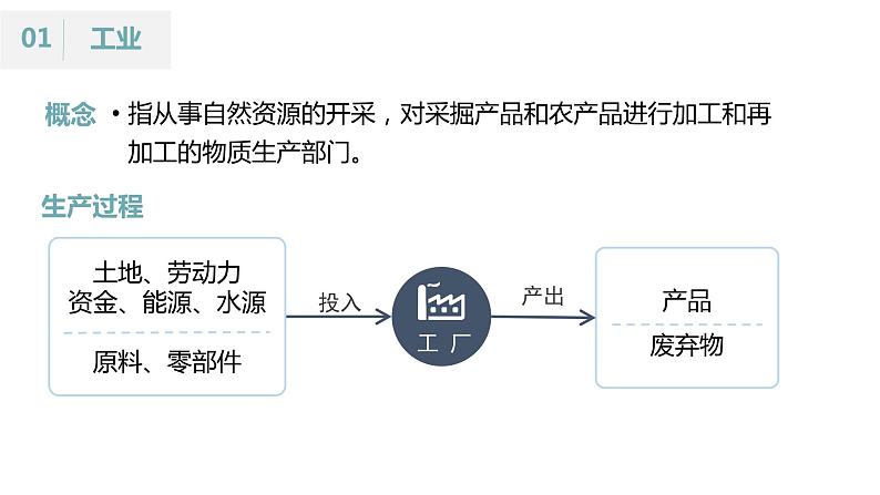 3.2 工业的区位选择 （课时1）-【课件】地理同步精品课件（新教材鲁教版必修第二册）05