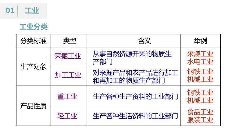 3.2 工业的区位选择 （课时1）-【课件】地理同步精品课件（新教材鲁教版必修第二册）06