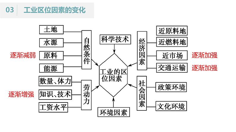 3.2 工业的区位选择（课时2）-【课件】地理同步精品课件（新教材鲁教版必修第二册）02