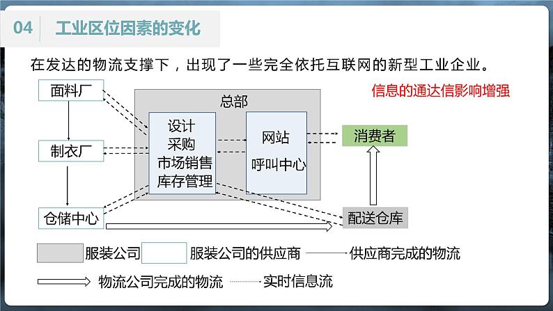 3.2 工业的区位选择（课时2）-【课件】地理同步精品课件（新教材鲁教版必修第二册）03