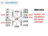 3.2 工业的区位选择（课时2）-【课件】地理同步精品课件（新教材鲁教版必修第二册）