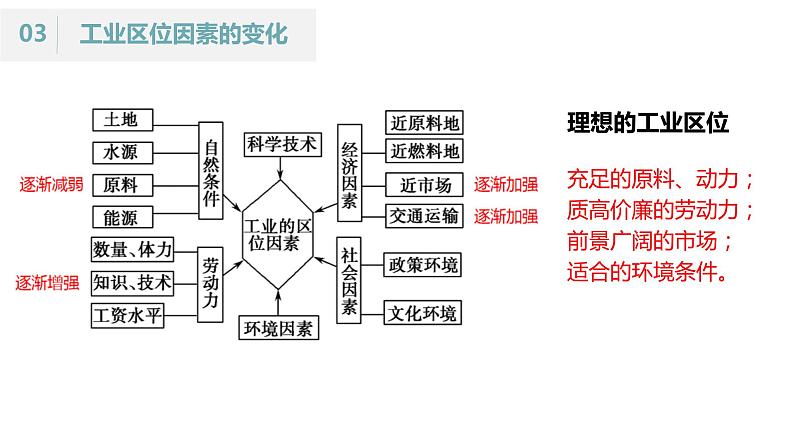 3.2 工业的区位选择（课时2）-【课件】地理同步精品课件（新教材鲁教版必修第二册）04