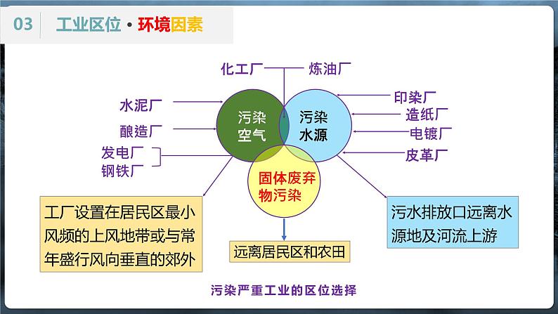 3.2 工业的区位选择（课时2）-【课件】地理同步精品课件（新教材鲁教版必修第二册）05