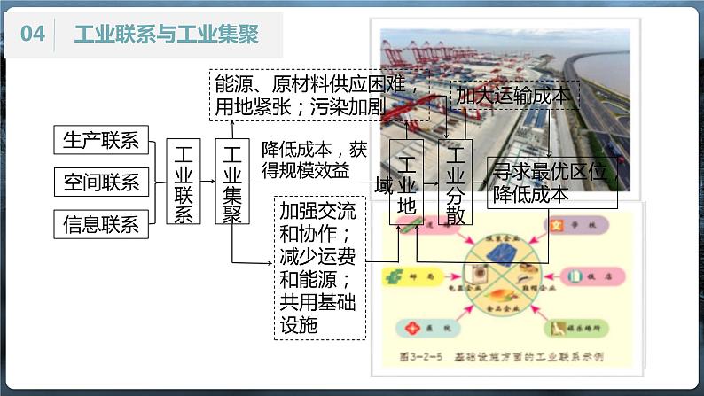 3.2 工业的区位选择（课时2）-【课件】地理同步精品课件（新教材鲁教版必修第二册）07