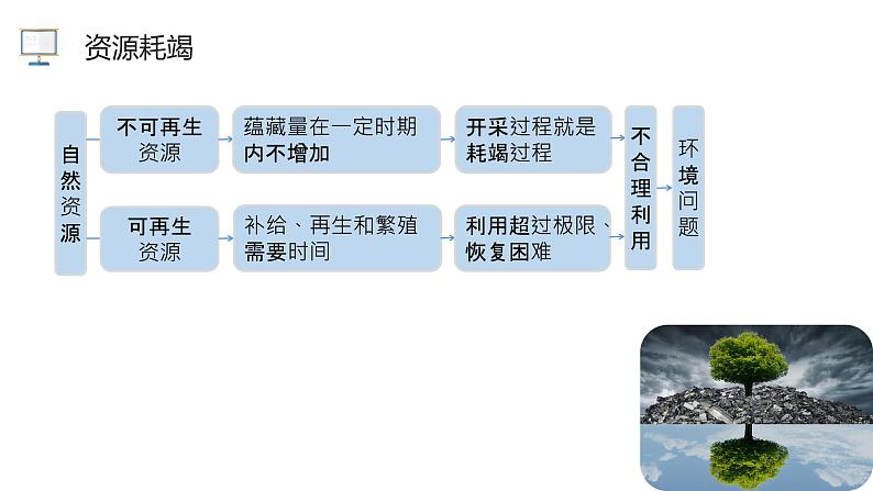 4.4走可持续发展之路-【课件】地理同步精品课件（新教材鲁教版必修第二册）05