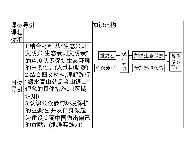 第二单元　单元活动　参与环境保护 课件-鲁教版（2019）高中地理选择性必修302