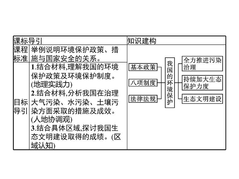 第二单元　第四节　环境保护与国家安全 课件-鲁教版（2019）高中地理选择性必修3第2页