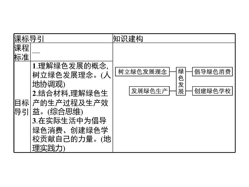 第一单元　单元活动　践行绿色发展 课件-鲁教版（2019）高中地理选择性必修302