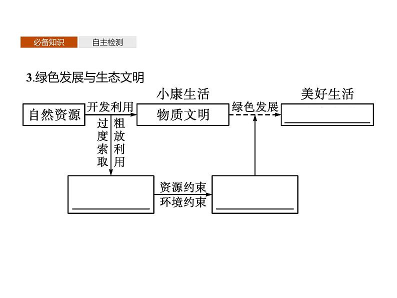 第一单元　单元活动　践行绿色发展 课件-鲁教版（2019）高中地理选择性必修304