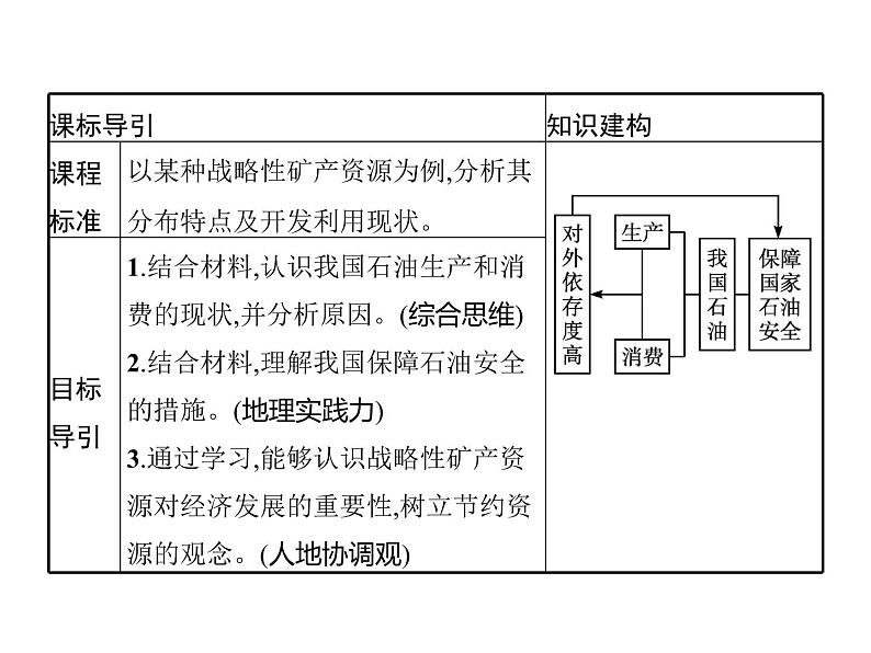 第一单元　第二节　第2课时　我国的石油安全 课件-鲁教版（2019）高中地理选择性必修302