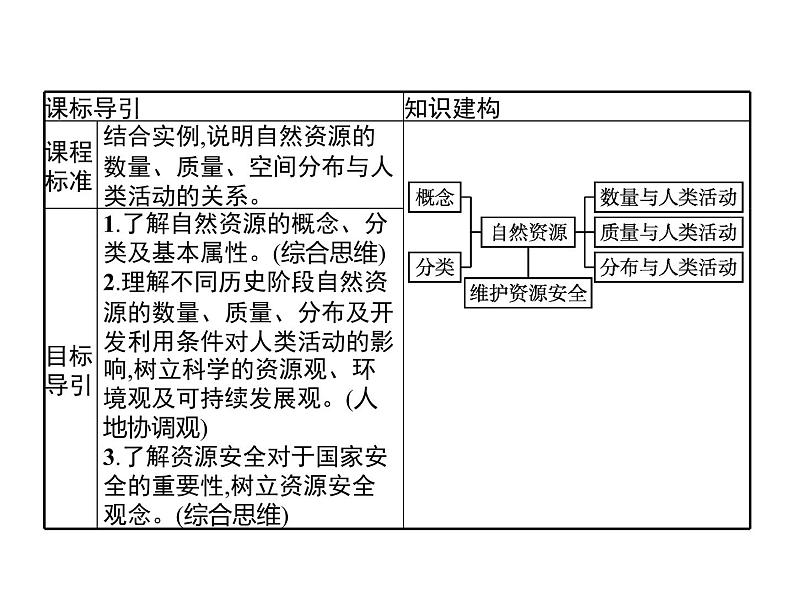 第一单元　第一节　自然资源与人类活动 课件-鲁教版（2019）高中地理选择性必修302