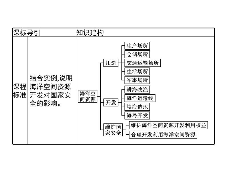 第一单元　第四节　海洋空间资源与国家安全 课件-鲁教版（2019）高中地理选择性必修302