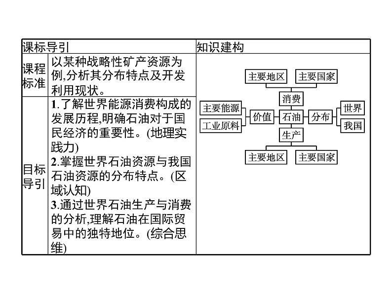 第一单元　第二节　第1课时　石油概况 课件-鲁教版（2019）高中地理选择性必修302