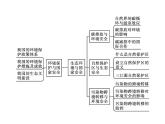 第二单元　单元整合 课件-鲁教版（2019）高中地理选择性必修3