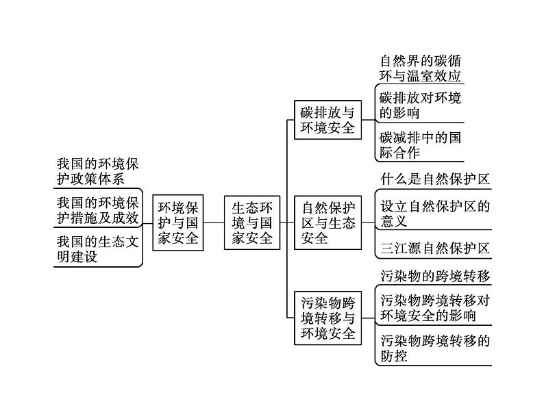 第二单元　单元整合 课件-鲁教版（2019）高中地理选择性必修302