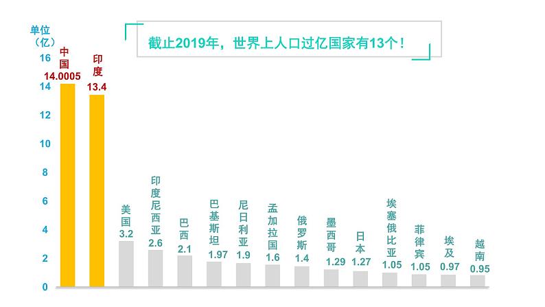 1.1 人口分布的特点及影响因素（精品课件）-一地理同步精品（新教材中图版必修第二册）04