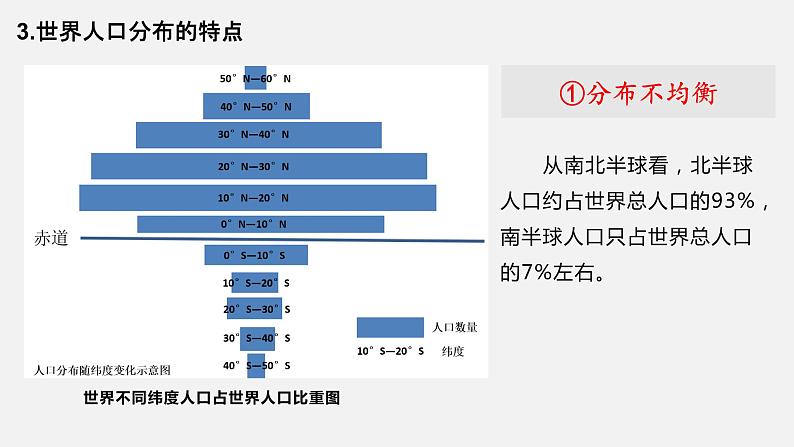 1.1 人口分布的特点及影响因素（精品课件）-一地理同步精品（新教材中图版必修第二册）08