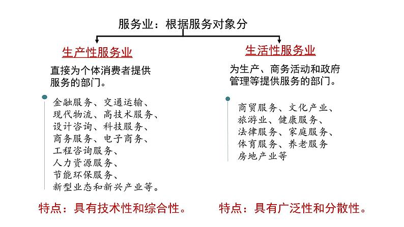 3.3 服务业区位因素（精品课件）-地理同步精品（新教材中图版必修第二册）第6页