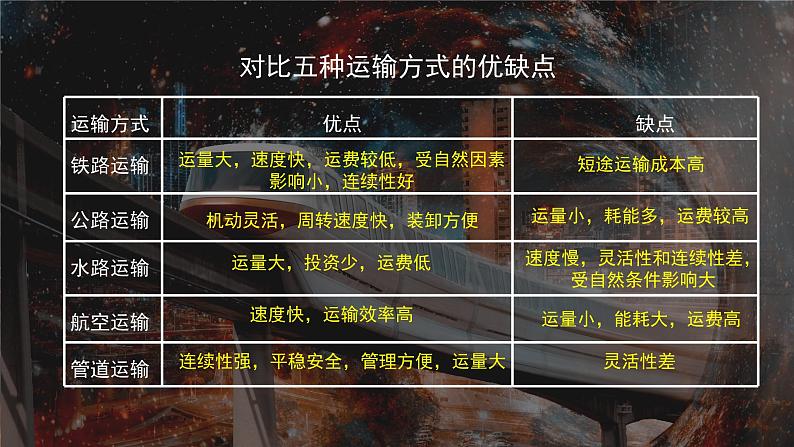 3.4 运输方式和交通布局与区域发展的关系（精品课件）-地理同步精品（新教材中图版必修第二册）07