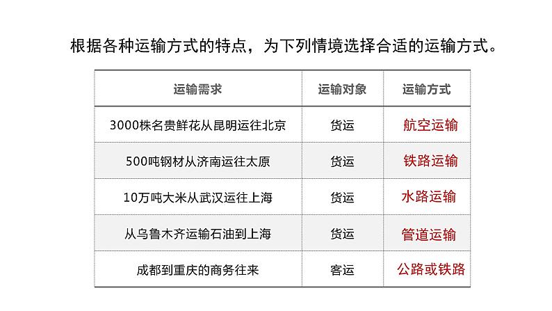 3.4 运输方式和交通布局与区域发展的关系（精品课件）-地理同步精品（新教材中图版必修第二册）08