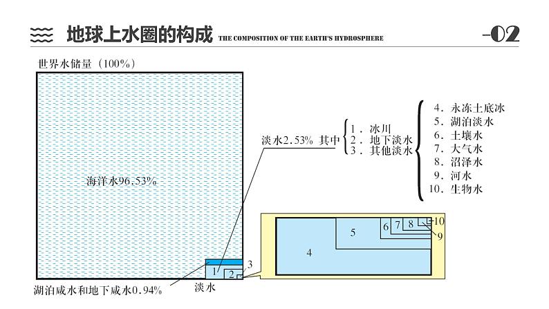 新教材人教版必修一 3.1 水循环(共67张PPT)课件PPT第7页