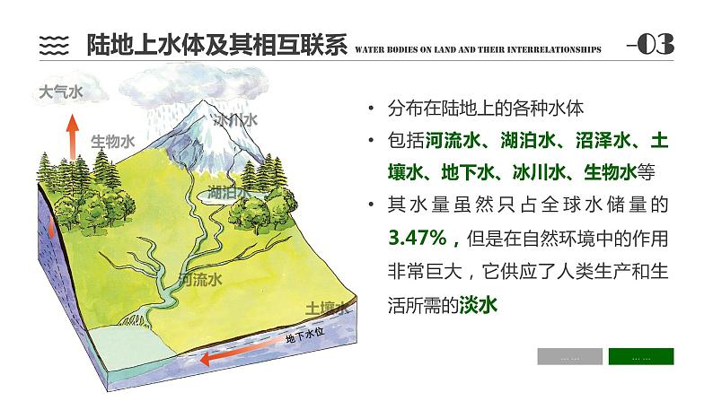 新教材人教版必修一 3.1 水循环(共67张PPT)课件PPT第8页