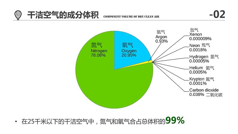 新教材人教版必修一2.1 大气的组成和垂直分层(共57张PPT)课件PPT第7页