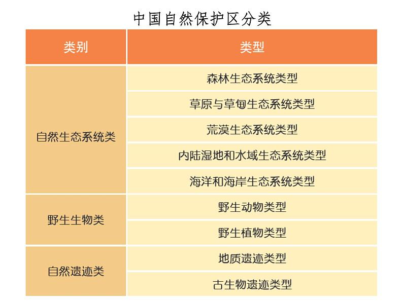 3.3 自然保护区与生态安全 课件 -中图版（2019）高中地理选修303