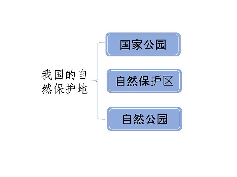 3.3 自然保护区与生态安全 课件 -中图版（2019）高中地理选修304