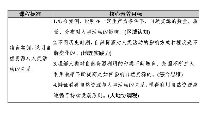 第1章 第2节　自然资源与人类活动的关系 课件-中图版（2019）高中地理选择性必修3第2页