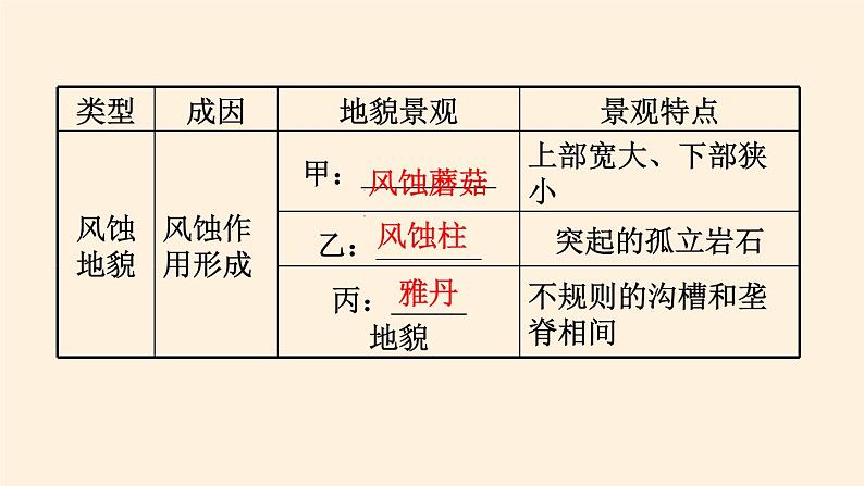 2021-2022学年湘教版（2019）高中地理必修第一册-2.2风成地貌 课件05