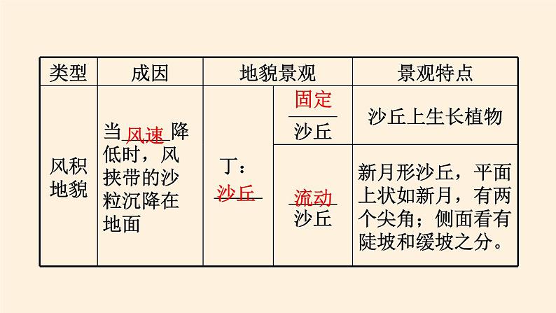 2021-2022学年湘教版（2019）高中地理必修第一册-2.2风成地貌 课件06