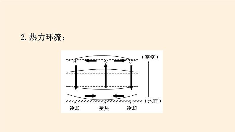 2021-2022学年湘教版（2019）高中地理必修第一册-3.3大气热力环流 课件05