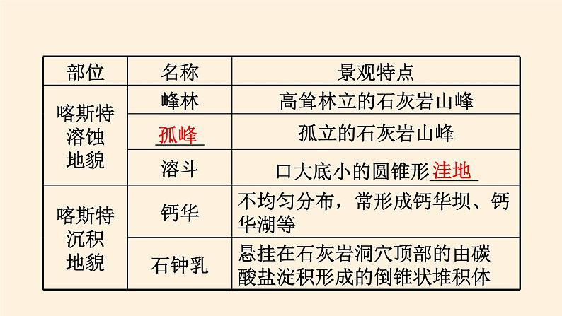 2021-2022学年湘教版（2019）高中地理必修第一册-2.3喀斯特、海岸和冰川地貌 课件04