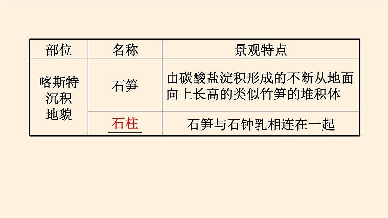 2021-2022学年湘教版（2019）高中地理必修第一册-2.3喀斯特、海岸和冰川地貌 课件05