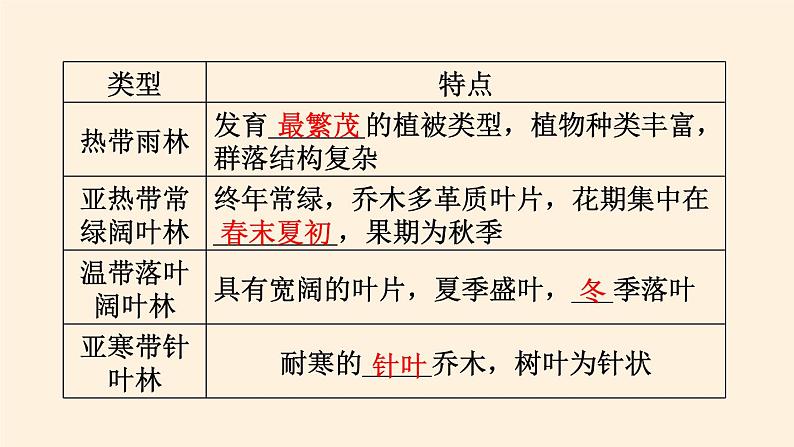 2021-2022学年湘教版（2019）高中地理必修第一册-5.1主要植被与自然环境 课件第6页