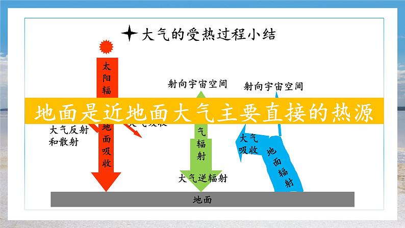 2021-2022学年湘教版（2019）高中地理必修第一册-3.3大气热力环流(1) 课件02