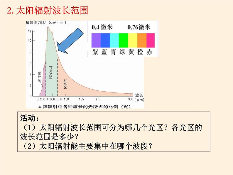 2021-2022学年湘教版（2019）高中地理必修第一册-1.2太阳对地球的影响 课件06