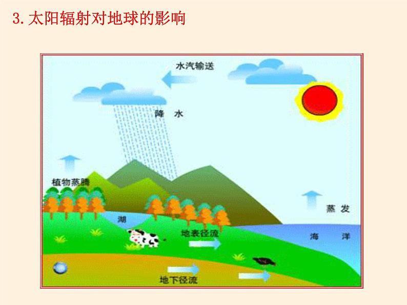 2021-2022学年湘教版（2019）高中地理必修第一册-1.2太阳对地球的影响 课件07