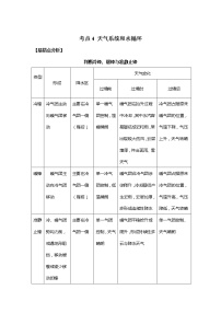 【新课标全国卷】考点4天气系统和水循环——高考地理一轮复习考点易错题提升练