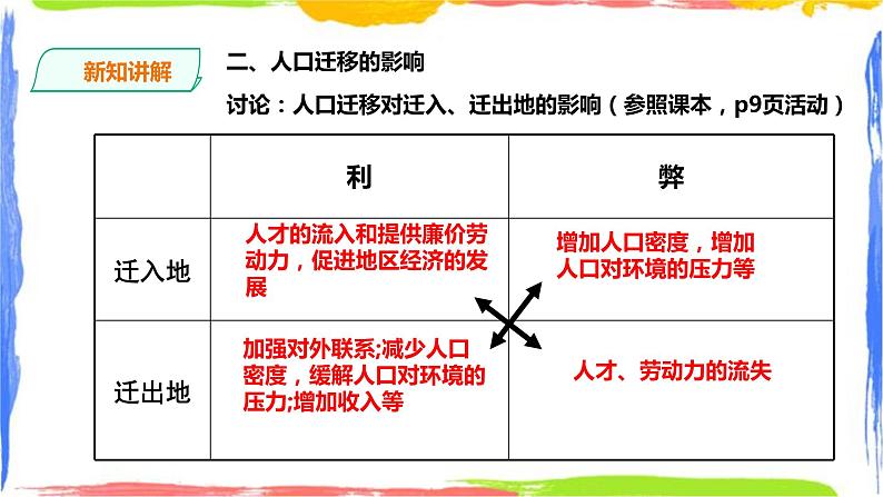 1.2人口迁移（课件+教案）07