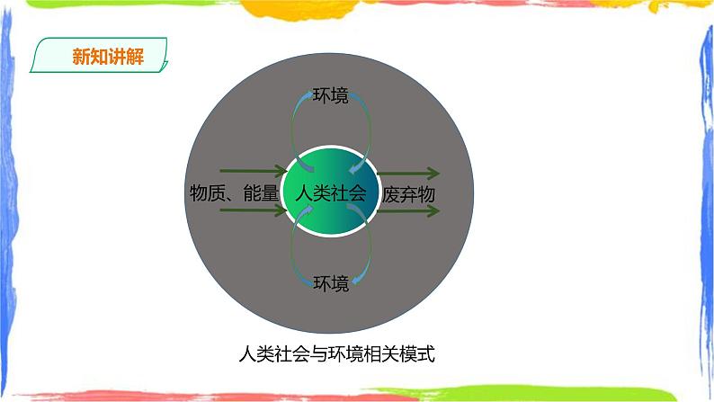 人教版高中地理必修二 5.1 人类面临的主要环境问题第6页