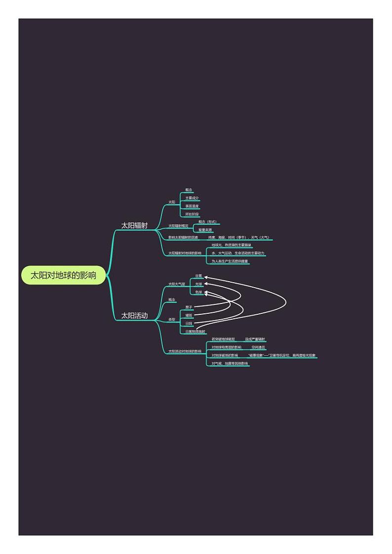 1.2太阳对地球的影响（课件+教案）01
