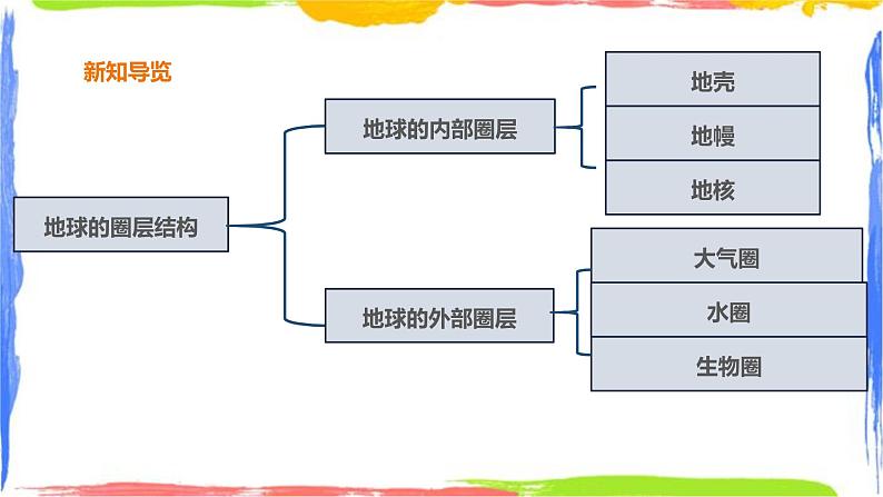 1.4 地球的圈层结构（课件+教案+素材）04