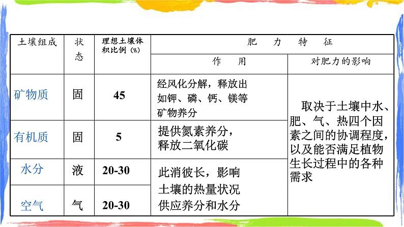 5.2 土壤 （课件+教案）07