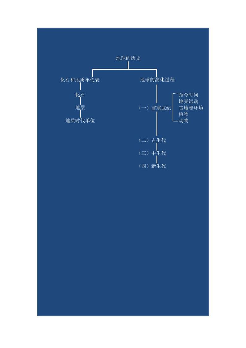 1.3地球的历史 思维提纲第1页