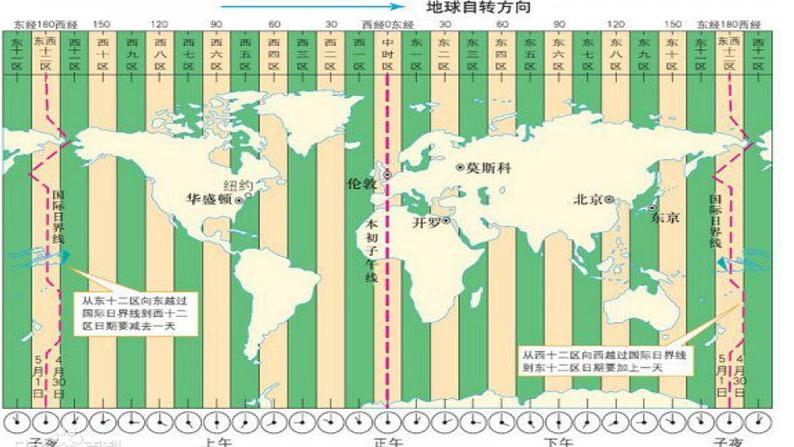 湘教版地理高一必修一第一章《1.3地球运动的地理意义--区时计算及日界线》PPT课件第2页