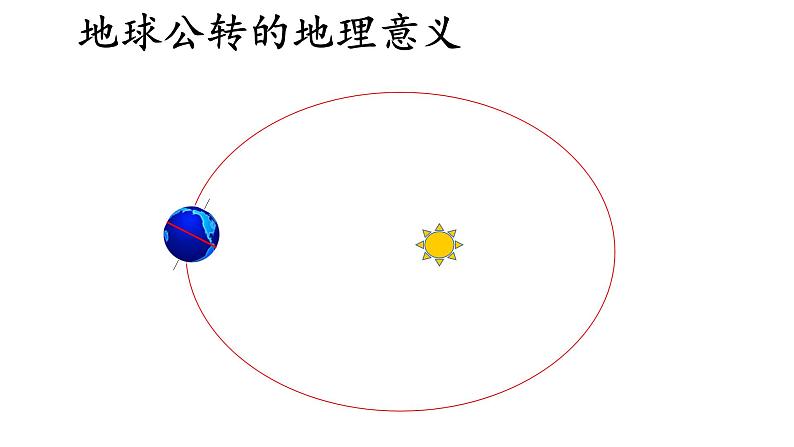 湘教版地理高一必修一第一章《1.3地球运动地理意义--正午太阳高度+昼夜长短的变化》PPT课件03