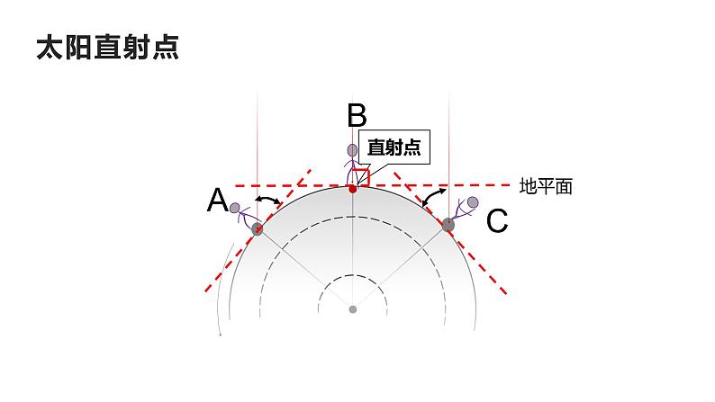 湘教版地理高一必修一第一章《1.3地球运动地理意义--正午太阳高度+昼夜长短的变化》PPT课件04